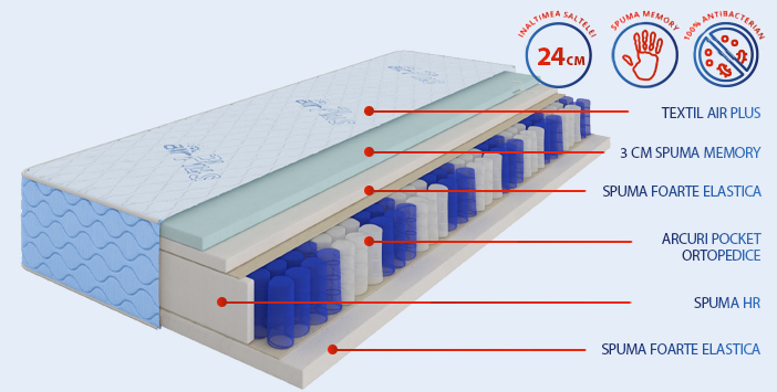 Saltea Air Plus Pocket - Arcuri tip pocket