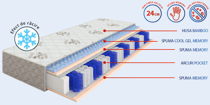 Saltea Exotic – arcuri tip pocket și spumă cu memorie
