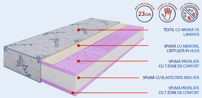 Saltea Lavender Uno Memory - secțiune transversală