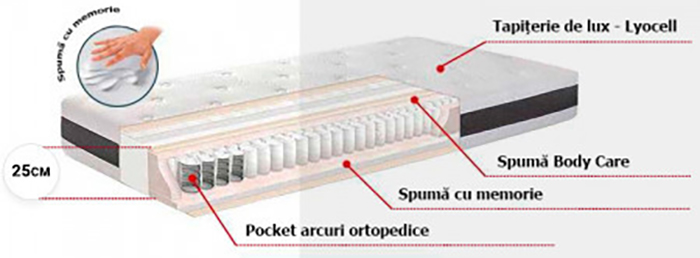 Saltea Ergo Comfort TED - Arcuri tip pocket și spumă cu memorie